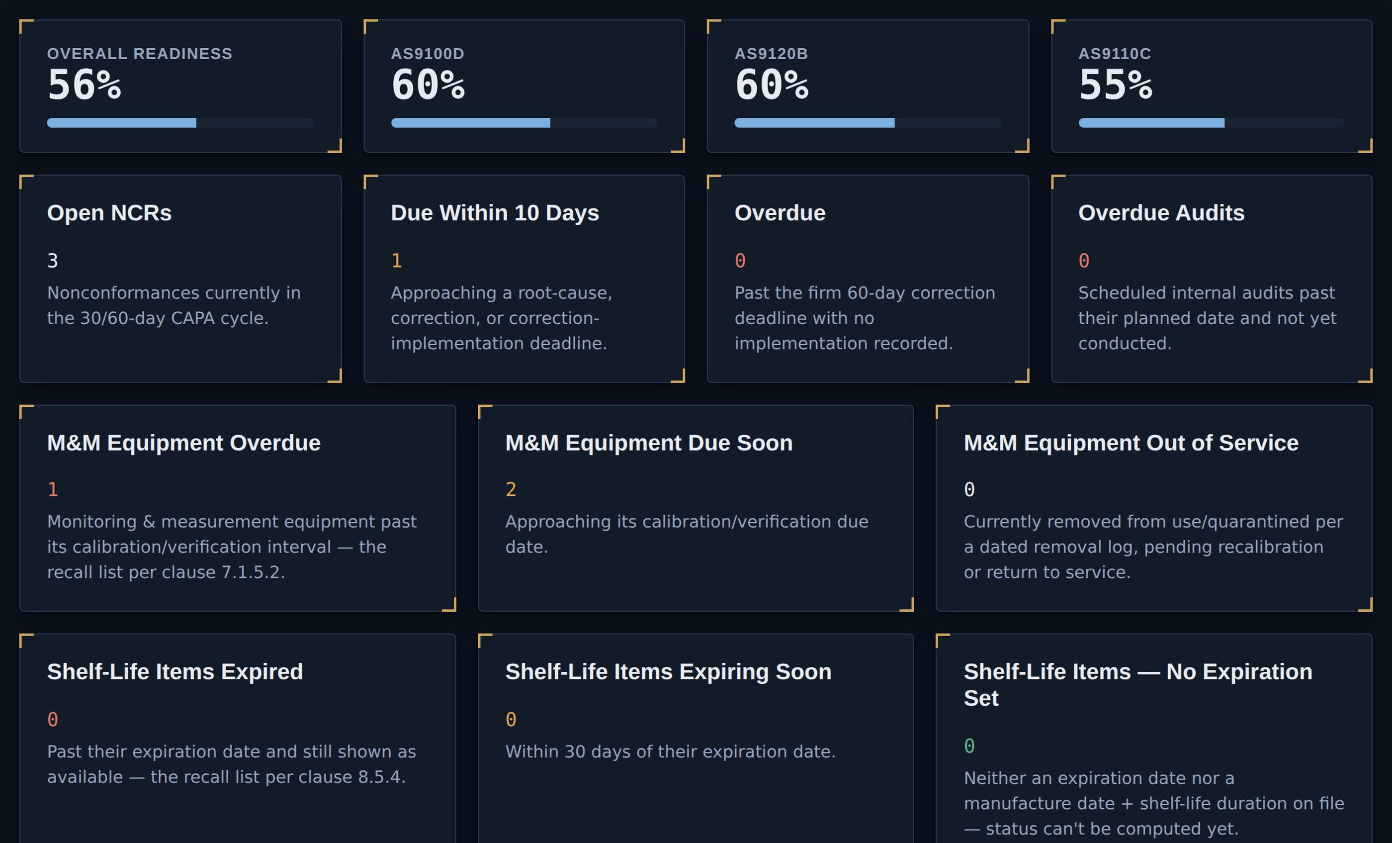 The JBird dashboard: overall readiness and per-standard readiness for AS9100D,
                AS9120B and AS9110C, plus open NCRs, items due within ten days, overdue items,
                overdue audits and calibration recall counts.