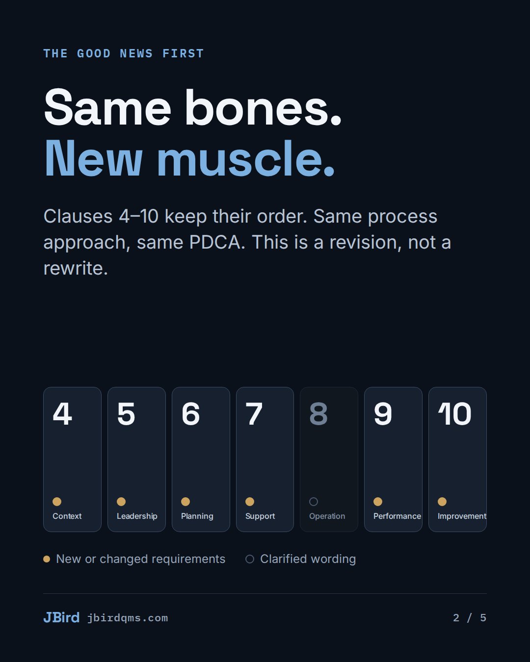 Slide 2: Same bones, new muscle. Clauses 4 to 10 keep their order, with each
                  clause marked as having new requirements or clarified wording.