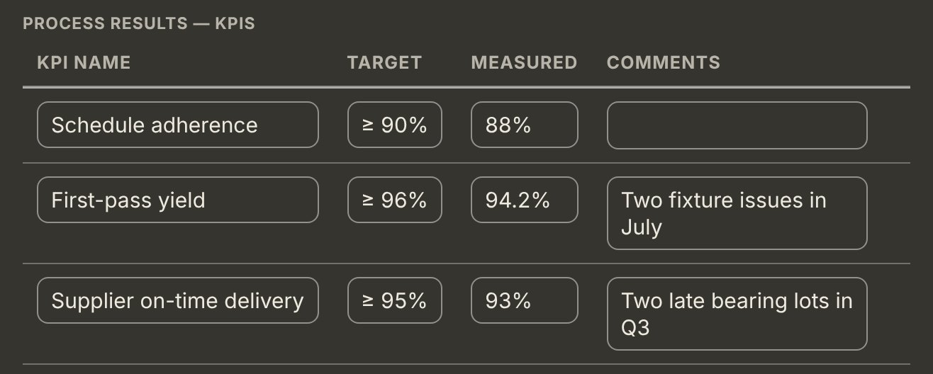 The KPI table from a PEAR in JBird: schedule adherence at 88% against a 90% target, first-pass yield 94.2% against 96%, and supplier on-time delivery 93% against 95%, with the auditor's comment on each shortfall.