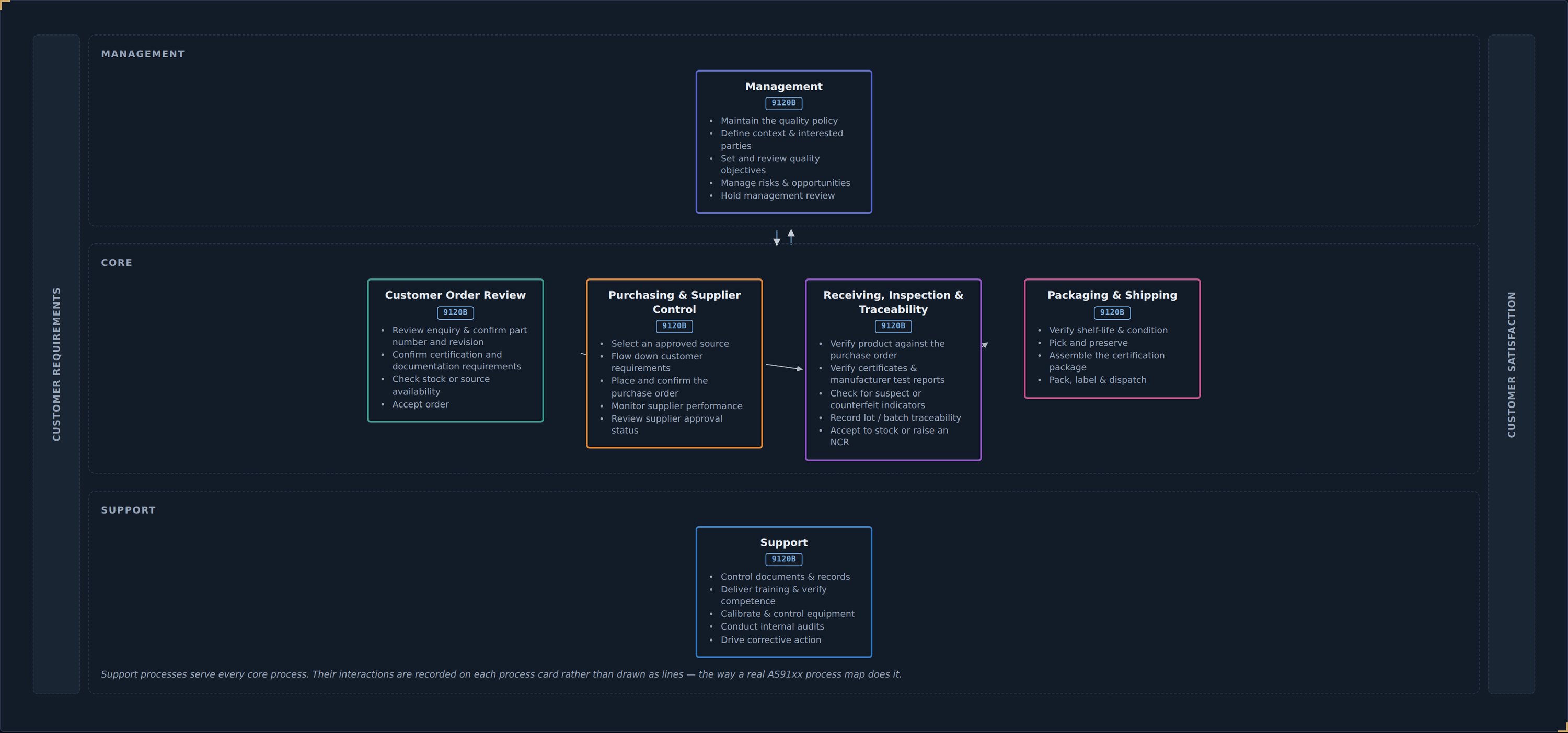 A JBird interaction-of-processes diagram for a stockist distributor: one
                Management process above four core processes &mdash; customer order review,
                purchasing and supplier control, receiving, inspection and traceability, and
                packaging and shipping &mdash; in a single left-to-right flow, with one
                Support process below and customer requirements and satisfaction bookending
                the diagram.