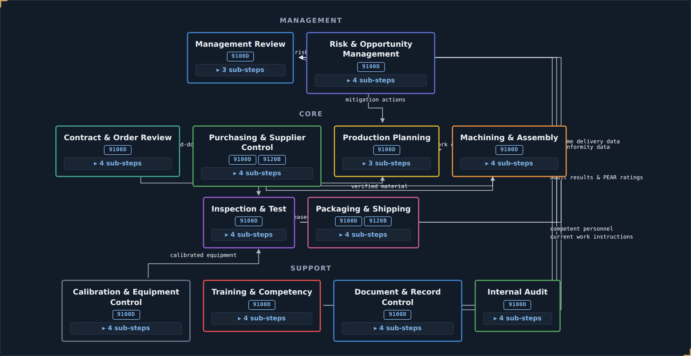 The JBird interaction-of-processes builder: twelve processes arranged in
                    Management, Core and Support bands with labelled connectors showing what
                    flows between them.