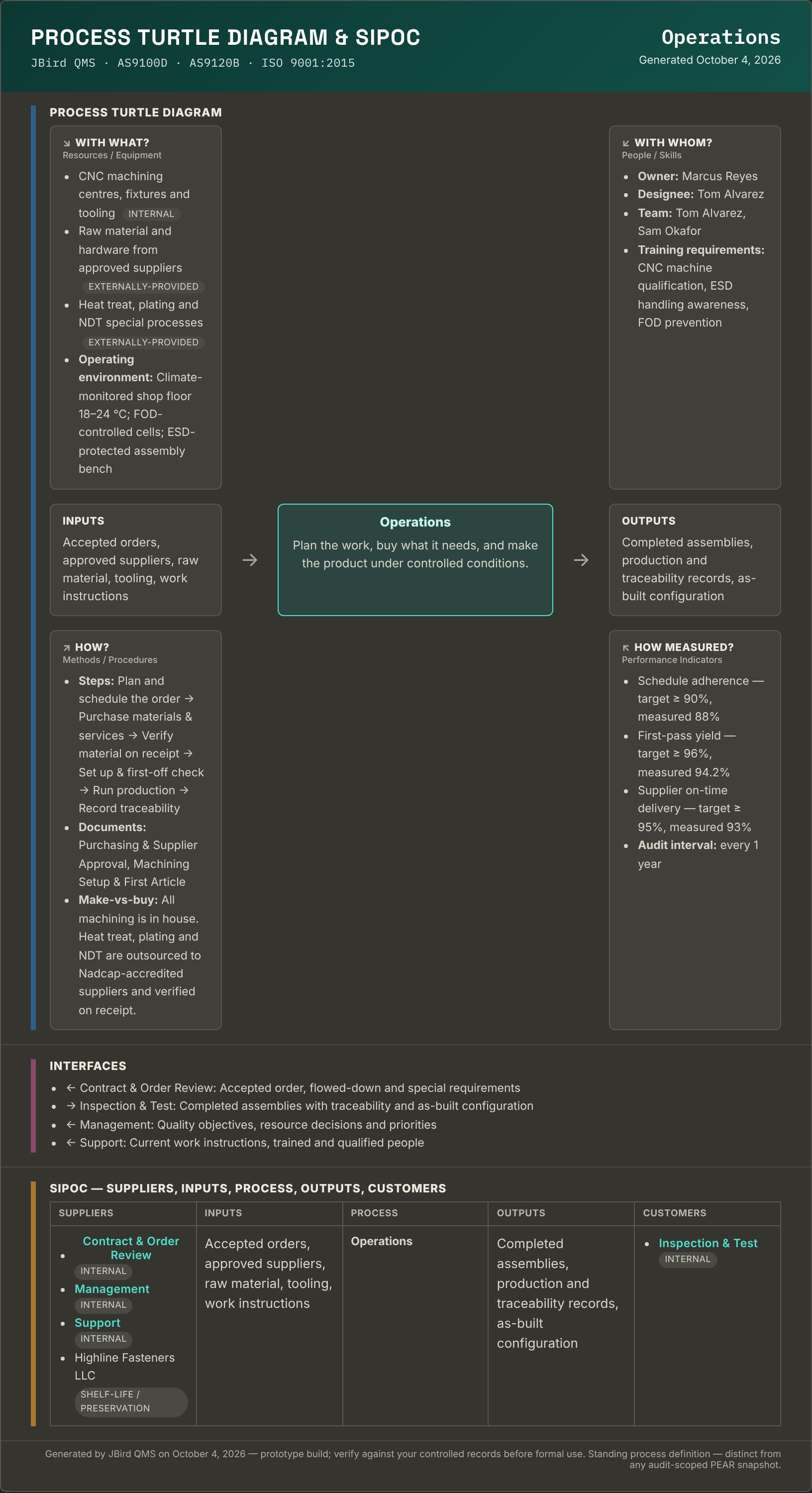 A JBird turtle diagram and SIPOC for the Operations process: With What,
                With Whom, Inputs, the process itself, Outputs, How and How Measured
                around a centre box; beneath it an Interfaces list naming each connected
                process with its direction and what flows; and a SIPOC table whose supplier
                and customer columns mix named external companies with upstream and
                downstream processes tagged Internal.